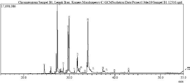 Gambar 2. Kromatogram metil ester asam lemak ikan layang segar 