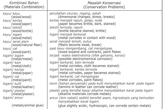 Tabel 8. Bahan-bahan Reaktif (Reactive Materials)