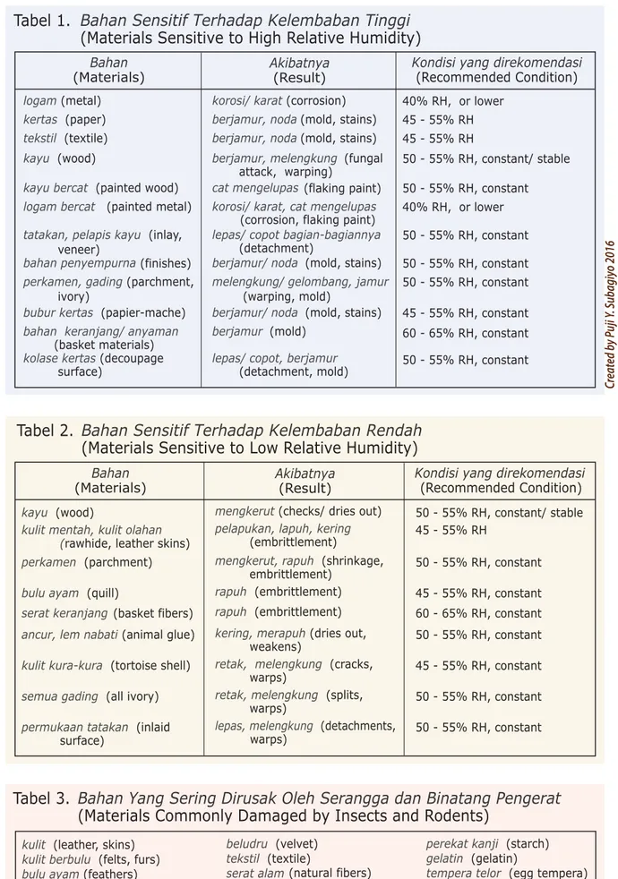 Tabel 1. Bahan Sensitif Terhadap Kelembaban Tinggi (Materials Sensitive to High Relative Humidity)