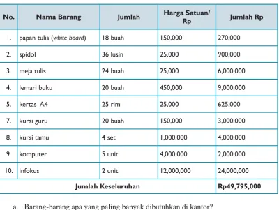 Tabel Barang-Barang 