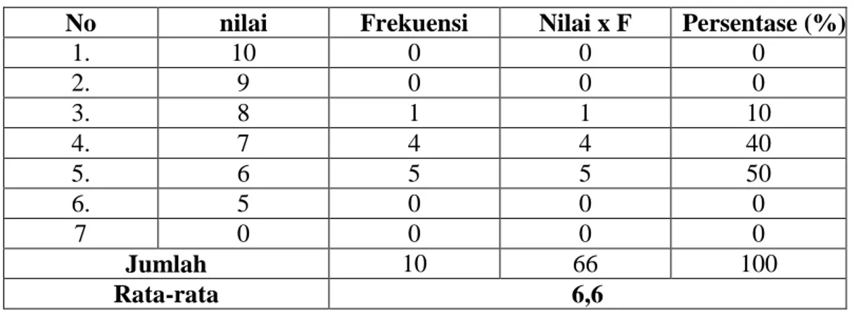 Tabel 11 : Tes hasil belajar siklus II 