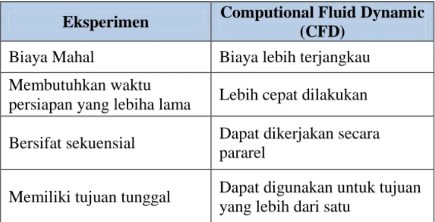 Tabel 2.1. Perbandingan CFD dan Eksperimen 
