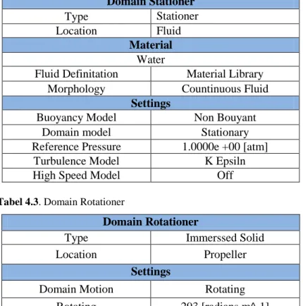 Tabel 4.2. Domain Stationer  Domain Stationer  Type  Stationer  Location  Fluid  Material  Water 