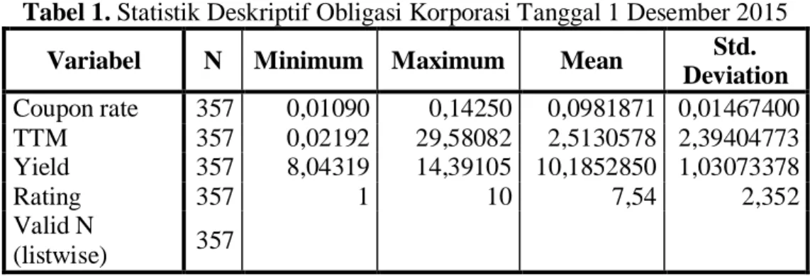 Tabel 1. Statistik Deskriptif Obligasi Korporasi Tanggal 1 Desember 2015  Variabel  N  Minimum  Maximum  Mean  Std
