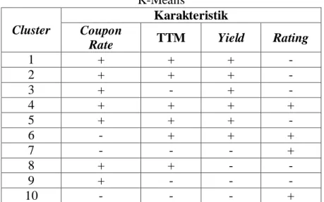 Tabel 6. Karakteristik Hasil Pengelompokan Menggunakan   K-Means 