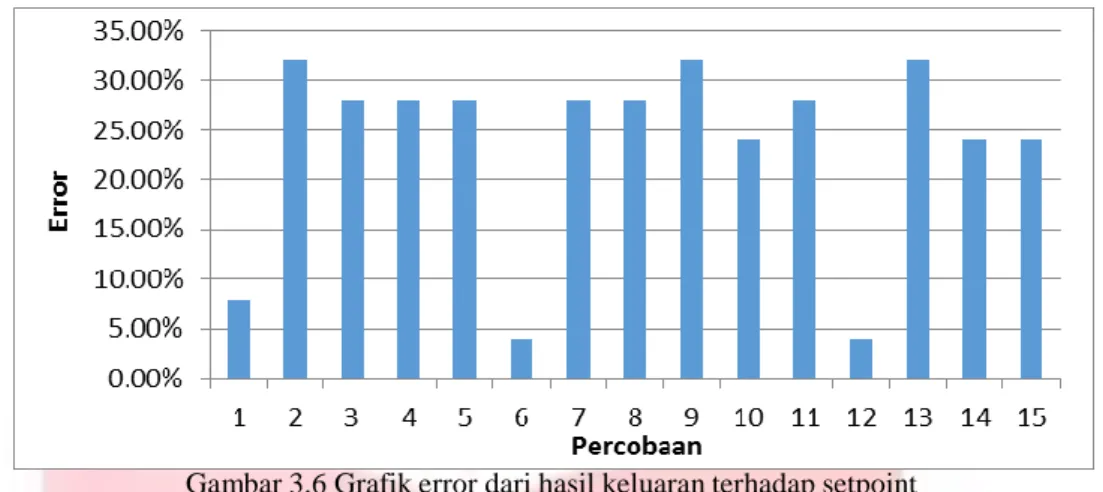 Gambar 3.6 Grafik error dari hasil keluaran terhadap setpoint 