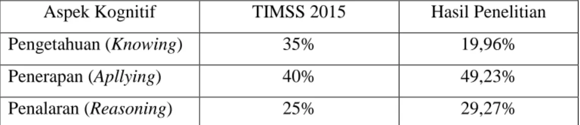 Tabel 2 Perbandingan Proporsi Hasil Analisis Soal dengan TIMSS 2015  Aspek Kognitif  TIMSS 2015  Hasil Penelitian 