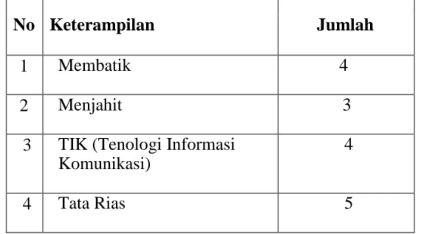 Tabel Jumlah Keterampilan Siswa/Siswi SMA di SLB Sukarame Bandar Lampung  No   Keterampilan   Jumlah 