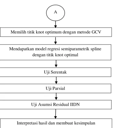 Gambar 3.1 (Lanjutan) Diagram Alir Analisis Data  Memilih titik knot optimum dengan metode GCV