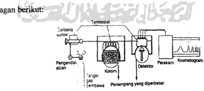 Gambar 3. Bagan sistem Kromtografi Gas(McNair dan Bonelli, 1988).