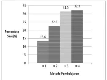 Gambar 1. Grafik komposisi persentase skor masing- masing-masing metode pembelajaran di skills lab untuk tingkat