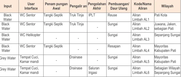 Tabel 3.5: Diagram Sistem Sanitasi pengelolaan air limbah domestik Kabupaten Pati 