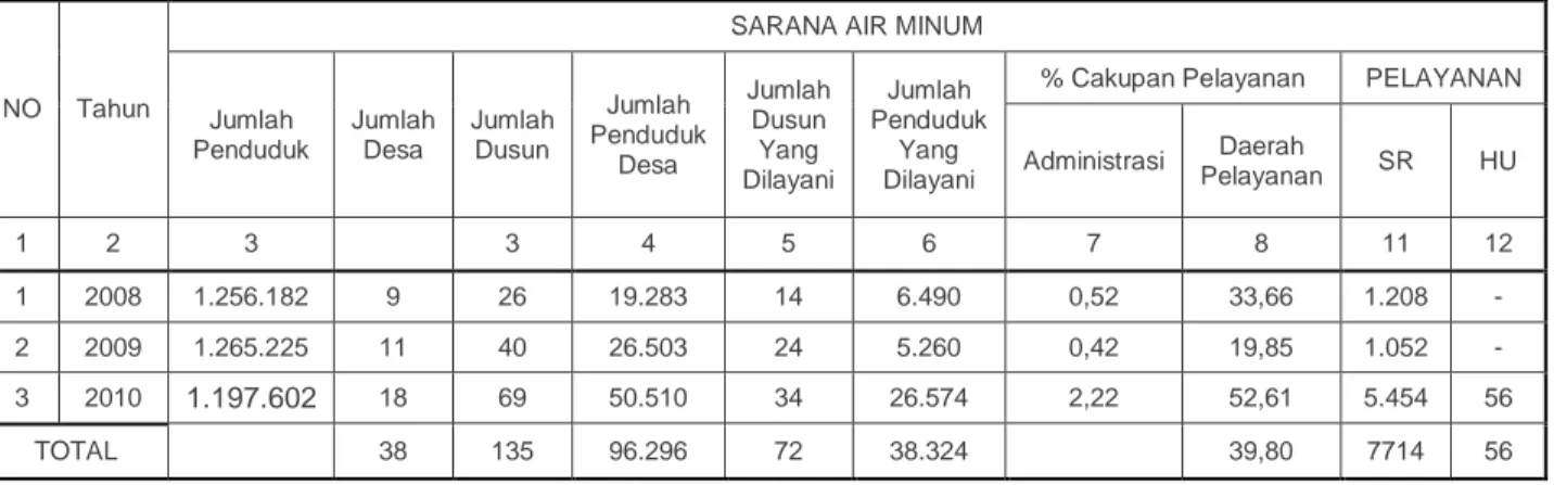 Tabel 3.3. Data PAMSIMAS Bidang Sarana Air Minum Kabupaten Pati Tahun 2008-2010 