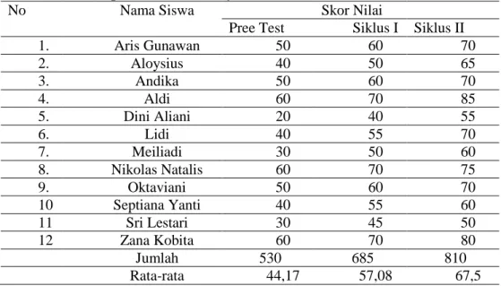 Tabel 4 Rekapitulasi Hasil belajar Matematika kelas V SDN 13 Siraba. 