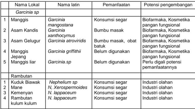 Tabel  5.  Pemanfaatan  dan  potensi  pengembangannya  Garcinia  sp  dan  Nephelium  sp  di  Kabupaten Sijunjung 