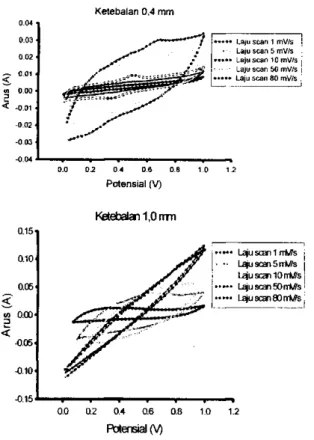 Gambar 4.7. Perbandingan CV pada ketebalan 0,4 mm dan 1,0 mm 