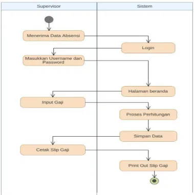 Gambar 3. Activity Diagram Sistem yang diusulkan untuk supervisor 