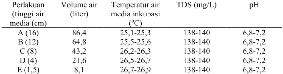 Tabel 1.  Nilai Kisaran Kualitas Air pada Media Inkubasi Telur Ikan Nilem dalam Kotak  Kayu Sederhana  Perlakuan  (tinggi air  media (cm)  Volume air (liter)  Temperatur air media inkubasi (oC)  TDS (mg/L)  pH  A (16)  86,4  25,1-25,3  138-140  6,8-7,2  B 