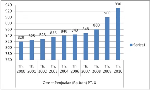Gambar 3.5 Grafik Penjualan PT X  Sumber: Data Penjualan PT X  (2012) 