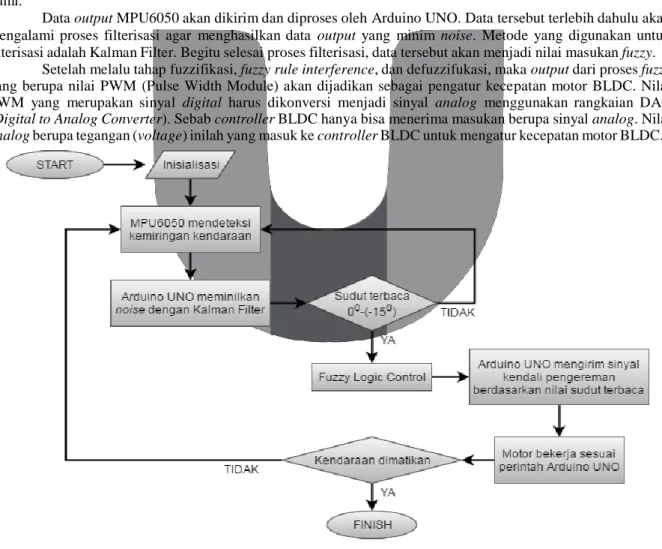 Gambar 2. Diagram Alir Sistem