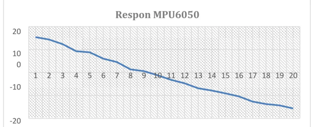 Gambar 8. Respon MPU6050 dengan Waktu 10 Detik