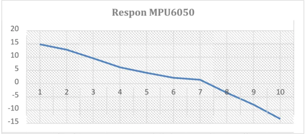 Gambar 9. Respon MPU6050 dengan Waktu 5 Detik  3.3.   Respon Pengereman dengan Beban Pengendara 