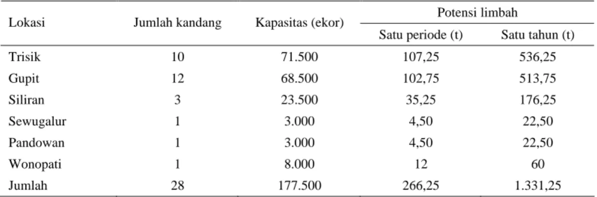 Tabel 1.  Jumlah kandang, kapasitas dan potensi limbah kandang di Kecamatan Galur Tahun 2008  Potensi limbah  Lokasi  Jumlah kandang  Kapasitas (ekor) 