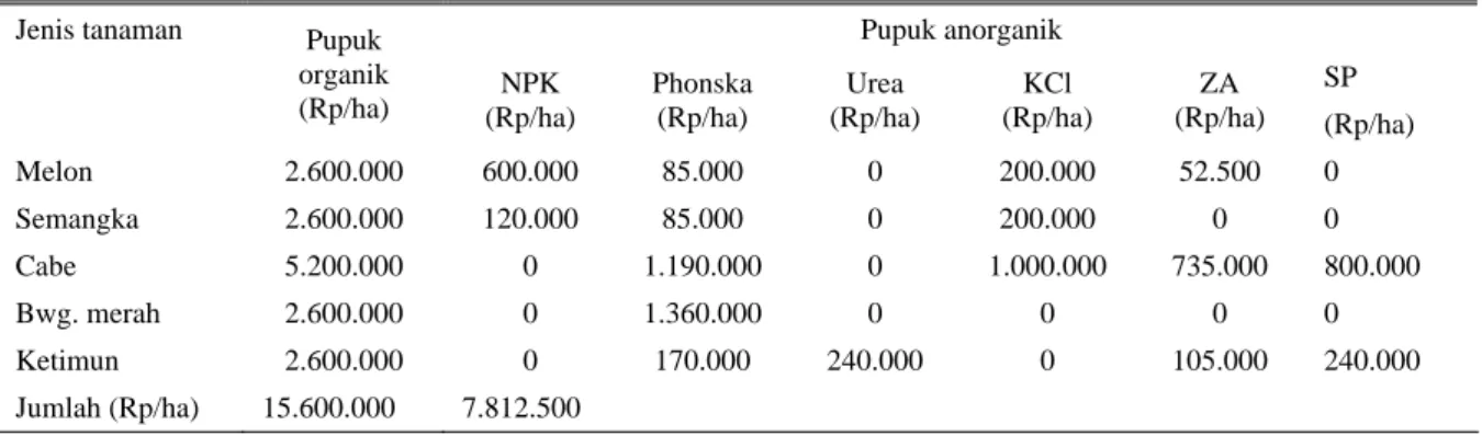 Tabel 4. Biaya pupuk organik pada berbagai jenis tanaman hortikultura di lahan pasir Kecamatan Galur  Pupuk anorganik 