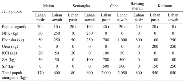Tabel 5. Kebutuhan pupuk organik dan anorganik di lahan pantai Kecamatan Galur satu periode tanam 