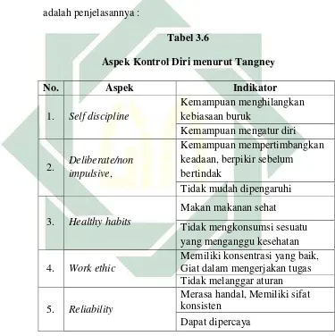   Tabel 3.6 Aspek Kontrol Diri menurut Tangney 