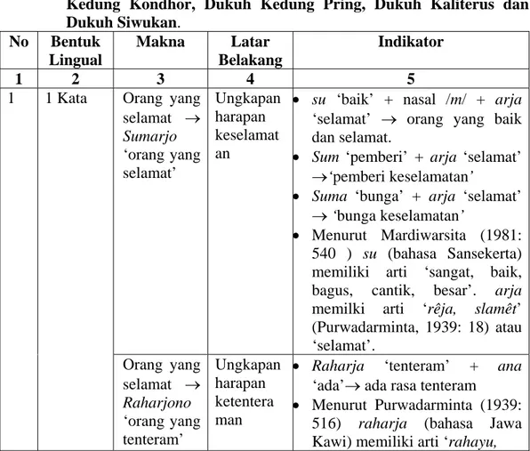 Tabel 1. Bentuk lingual, makna dan latar belakang jeneng tuwa di Dukuh  Kedung Kondhor, Dukuh Kedung Pring, Dukuh Kaliterus dan  Dukuh Siwukan