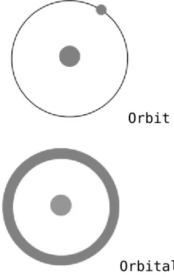 Gambar Perbedaan antara orbit dan orbital untuk electron