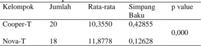 Tabel 4.4. Hasil Uji Statistik Kadar Hemoglobin  Menurut Kelompok Jenis IUD 