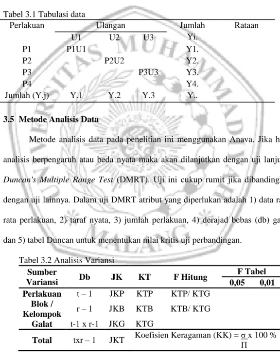 Tabel 3.2 Analisis Variansi  Sumber 