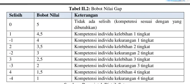 Tabel II.2: Bobot Nilai Gap  Selisih  Bobot Nilai  Keterangan 