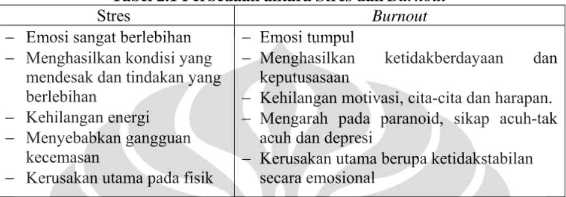 Tabel 2.1 Perbedaan antara Stres dan Burnout 