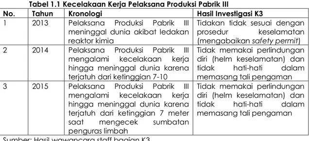 Tabel 1.1 Kecelakaan Kerja Pelaksana Produksi Pabrik III  