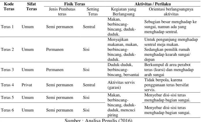 Tabel 1: Analisa karakteristik setting teritori teras 