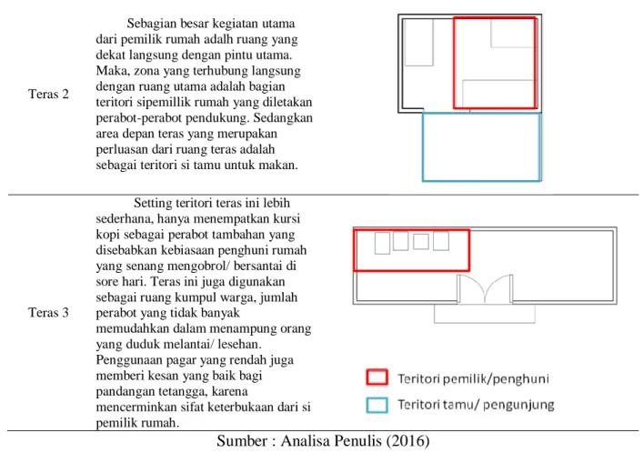 Tabel 3: Analisa karakteristik setting teritori teras 4-6 