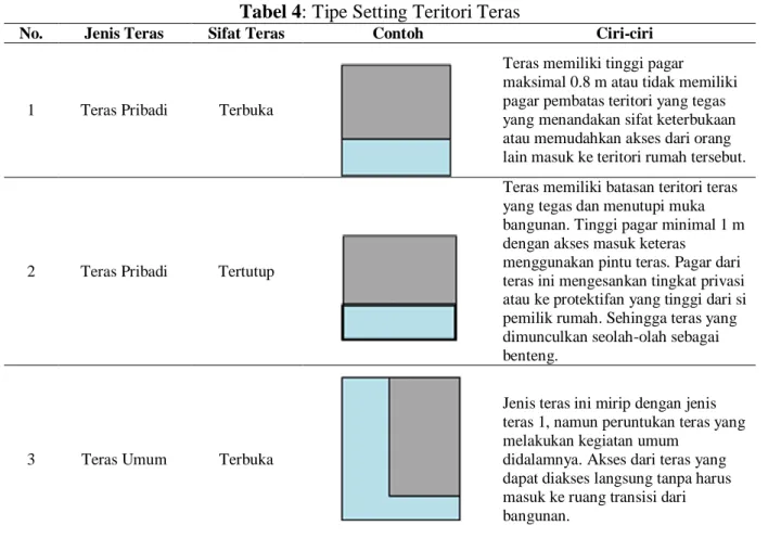 Tabel 4: Tipe Setting Teritori Teras 