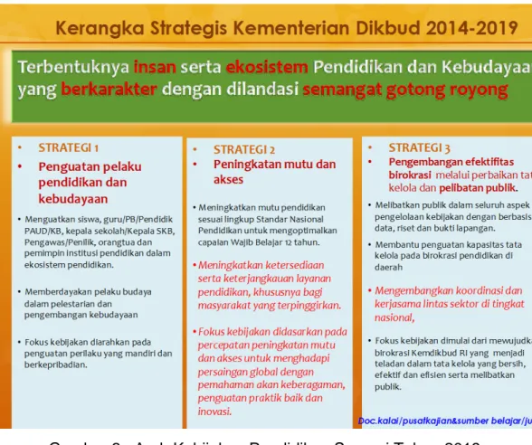 Gambar 3 memperjelas arah dan kebijakan strategis Kemendikbud RI. 
