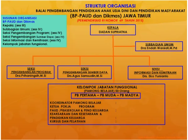 Gambar 6. Struktur Organisasi BP-PAUD dan Dikmas Jawa Timur  (Permendikbud RI Nomor 69 Tahun 2016) 