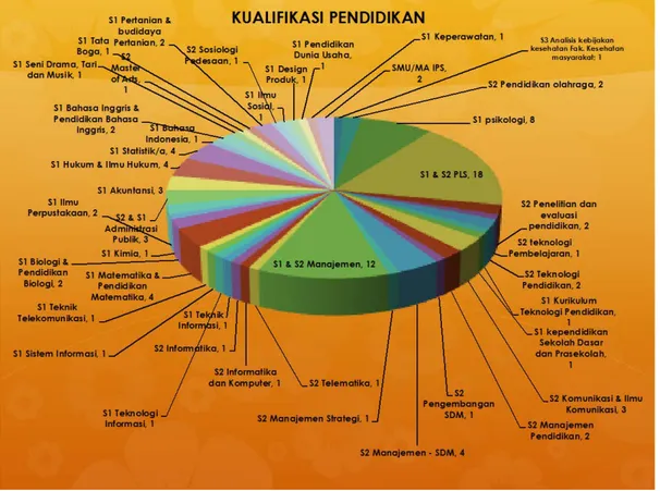 Gambar 7. Kualifikasi SDM BP-PAUD dan Dikmas Jawa Timur 