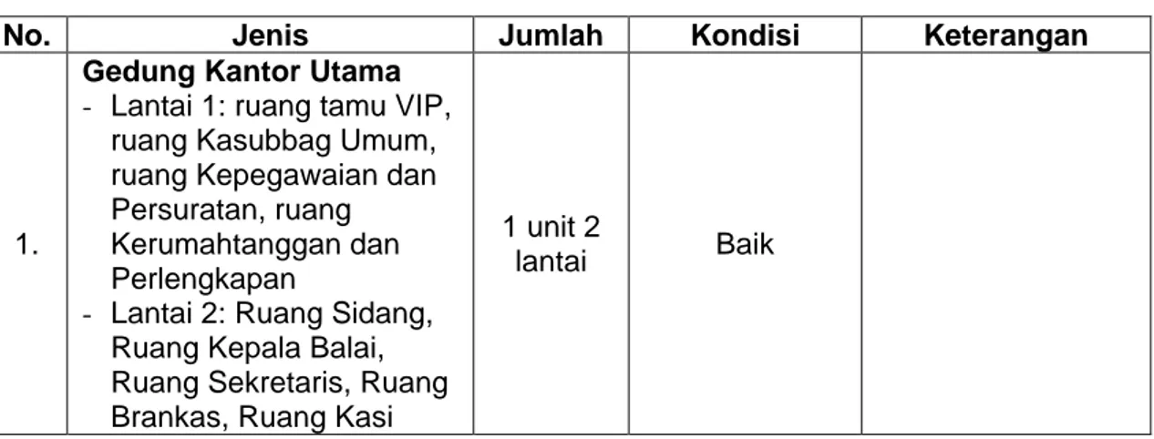Tabel 1. Data Prasarana BP-PAUD dan Dikmas Jawa Timur 