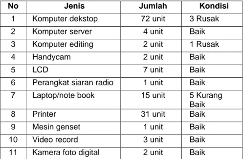 Tabel 3. Data Sarana Pembelajaran BP-PAUD dan Dikmas Jawa Timur 