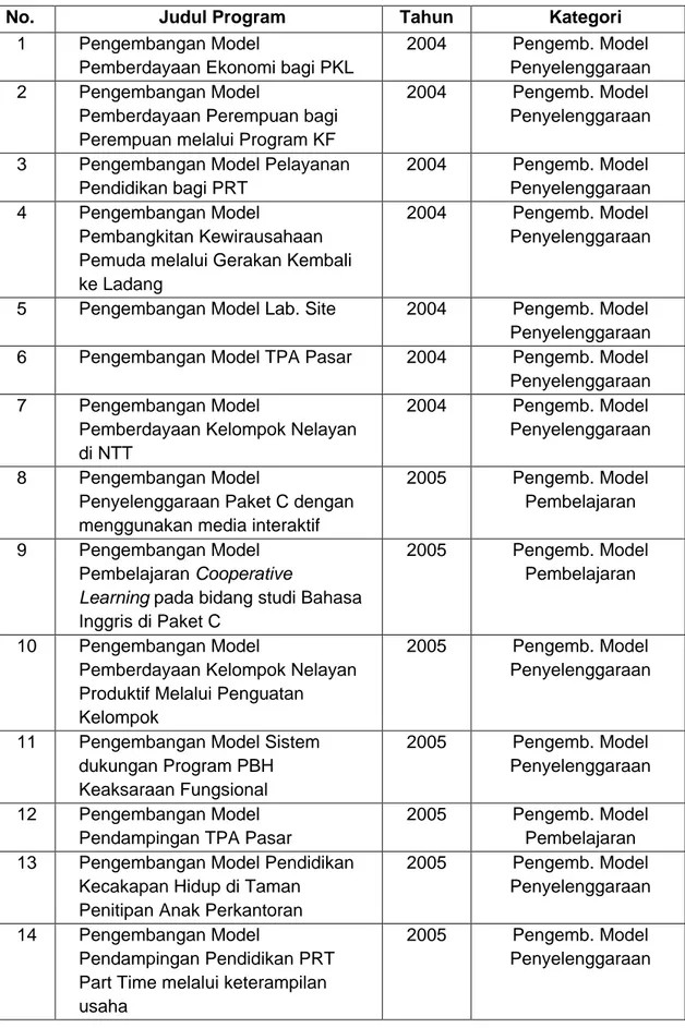 Tabel 4. Hasil-Hasil Pengembangan Model/Program, Kajian, Media  Pembelajaran 