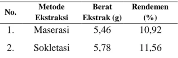 Tabel 1.  Rendemen  ekstrak  etanol  daun  jambu bol  No.  Metode  Ekstraksi  Berat  Ekstrak (g)  Rendemen (%)  1
