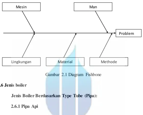 Gambar  2.1 Diagram  Fishbone  2.6 Jenis boiler   