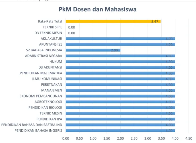 Tabel berikut adalah capaian pengabdian kepada masyarakat dan mahasiswa  oleh semua program studi