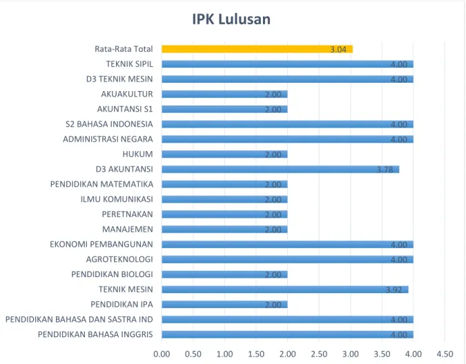 Tabel dibawah menunjukkan capaian IPK lulusan semua program studi. 
